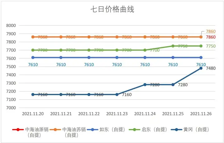 2021.11.29上周LNG市场行情