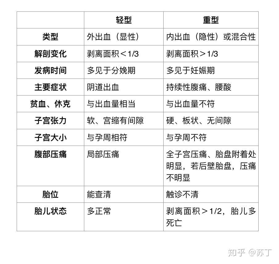 妊娠期有可能会产生哪些并发症 3 前置胎盘 胎盘早剥 知乎