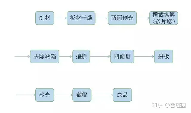 集成材再好，没有出材率，也是空谈！ - 知乎