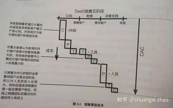 硅谷蓝图 第三章 理顺cac和crc 重构销售成本 知乎