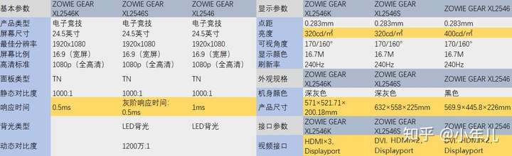 请问zowie显示屏的25462546s和2546k有什么区别
