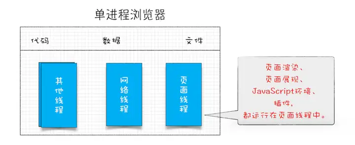 从浏览器原理出发聊聊 Chrome 插件