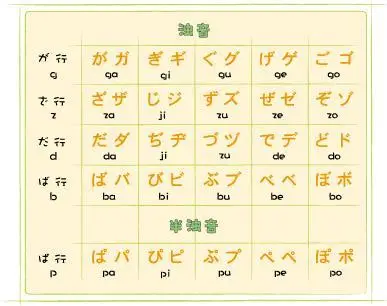 日语浊音/半浊音表如下:发音主要有:g,z,d,b,p这个地方主要要说一个