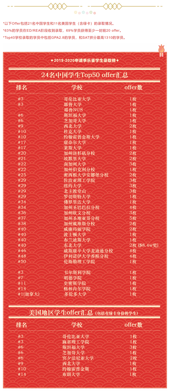 喜报韦尔斯利学院卡内基梅隆大学翠鹿offer