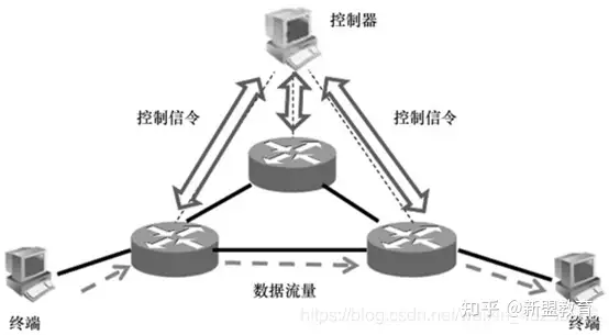 SDN概述及架构