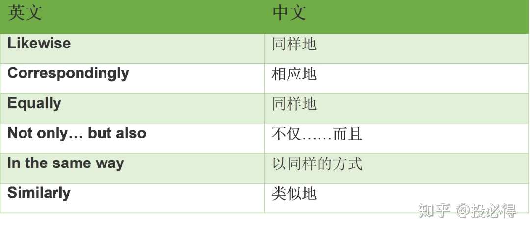 收藏 学术写作中常用的50个连接词和短语 知乎
