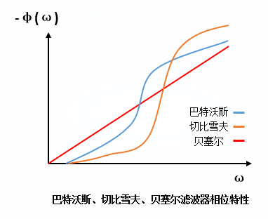 几种滤波器的比较（巴特沃斯、切比雪夫、贝塞尔滤波器、椭圆滤波器）