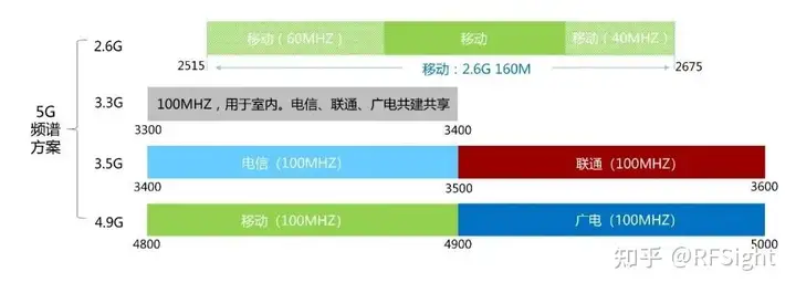 5G知识——5G频谱在各个国家如何分配？