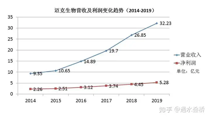 “疯狂”的迈克生物？