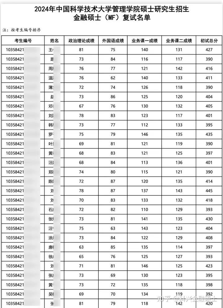 2024考研！中科大金融硕士拟录取名单出炉 科兴金融硕士 科兴金融硕士(图1)