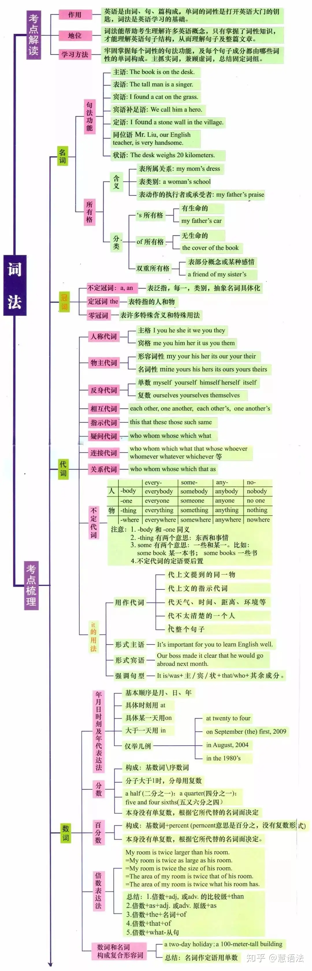 7张图 英语全部语法一目了然 长图预警 知乎