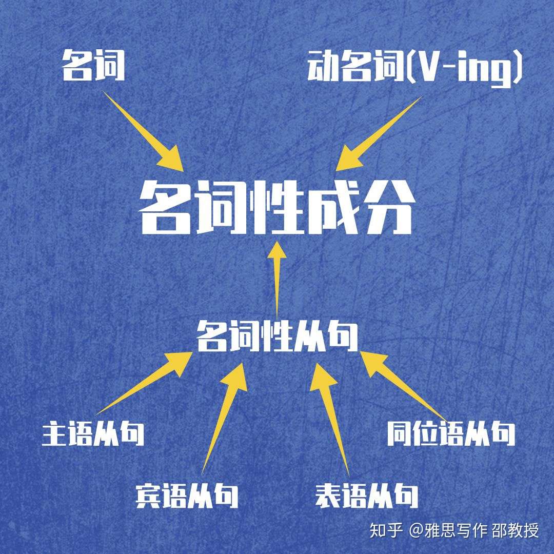 雅思写作语法 英语只有这5种基本句型 知乎