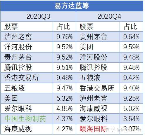 张坤到底有没有减持白酒 知乎