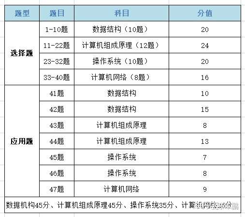21考研 复习规划 408篇 知乎