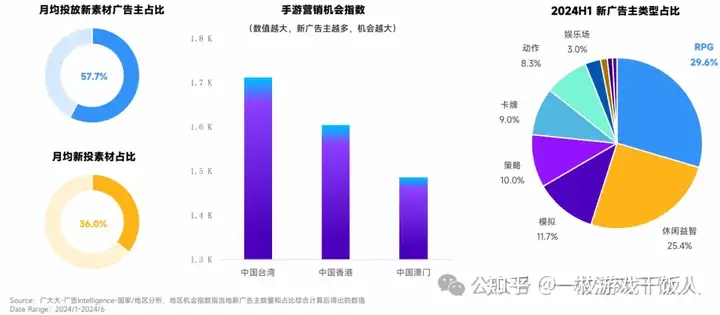 2024手游出海：出海热门区域分析