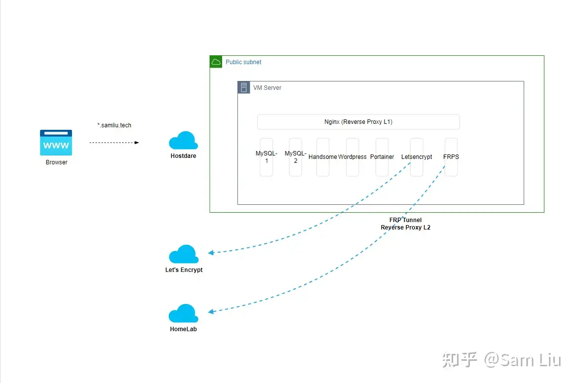 SAM FRP Server