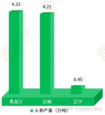 2023年我国人参产业数据分析简报- 知乎