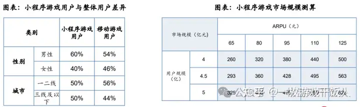 小程序游戏研究报告：拼买量&比玩法，看好长期增量