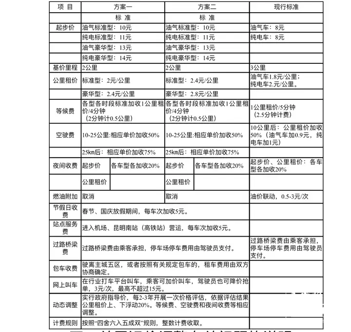 重磅！起步价10~14元，每公里2~2.8元！昆明出租车运价拟调整方案公布