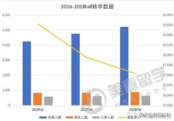 从康奈尔3年转学数据 看大一 大二学生如何转进cornell 知乎