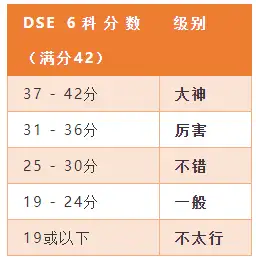 科普 怎样才算dse考到高分 一文搞懂dse分数段 附摘星分数 知乎