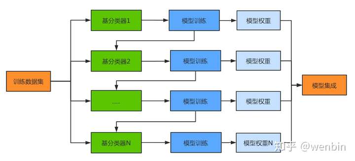 Boosting模型基本流程