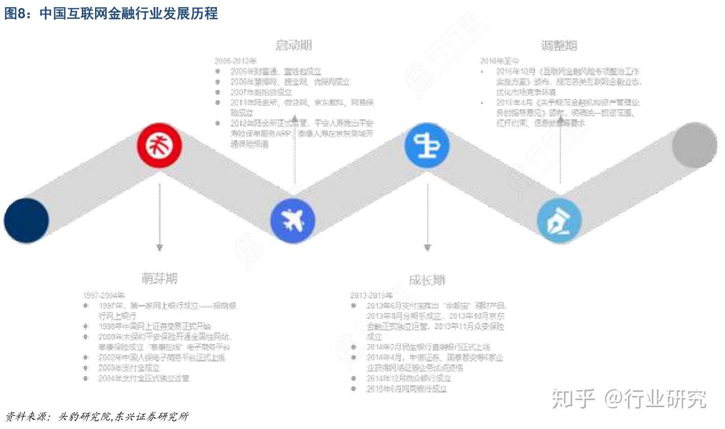 互联网金融的现状及其发展趋势 知乎