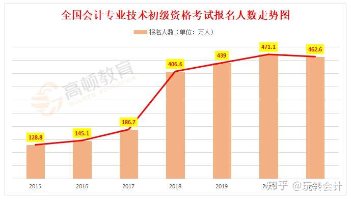 年初级会计通过率_初级会计每年过关率_初级会计证每年的通过率