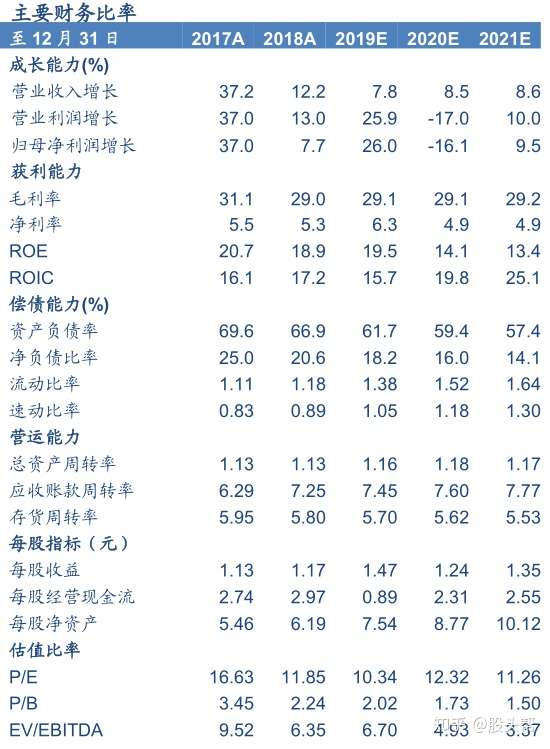 聊聊roa Roe与roic 知乎