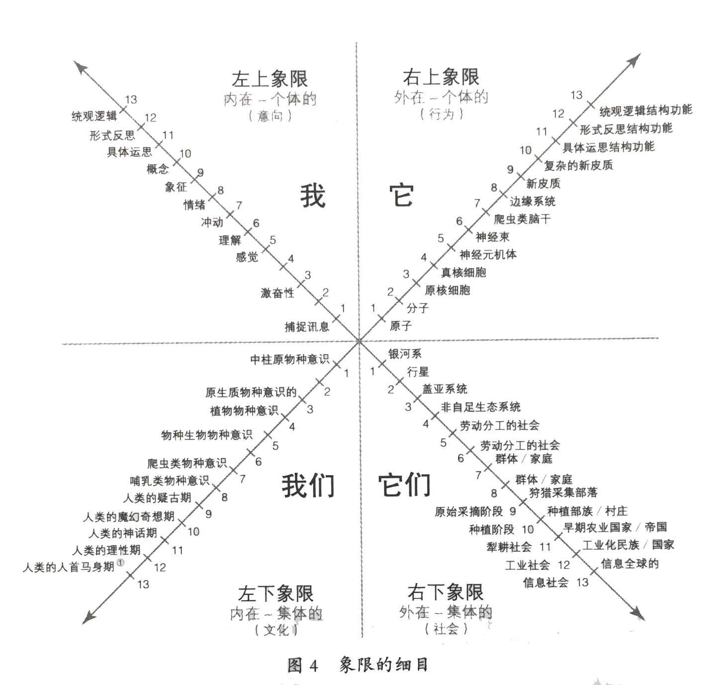 全象限全层次 Aqal 知乎