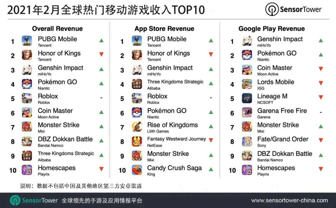 2月全球收入下载top10手游 四款国产入围 Pubg Mobile 重回第一 知乎