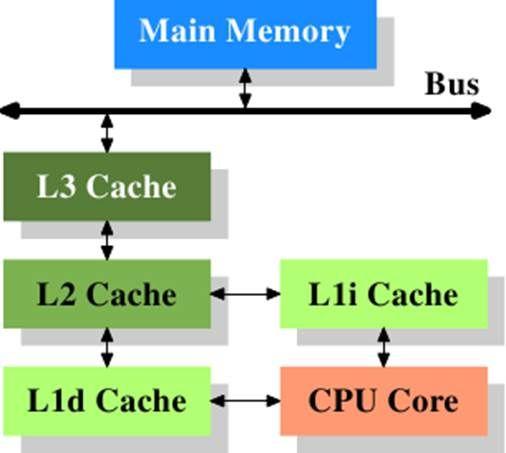 CPU高速缓存与极性代码设计 