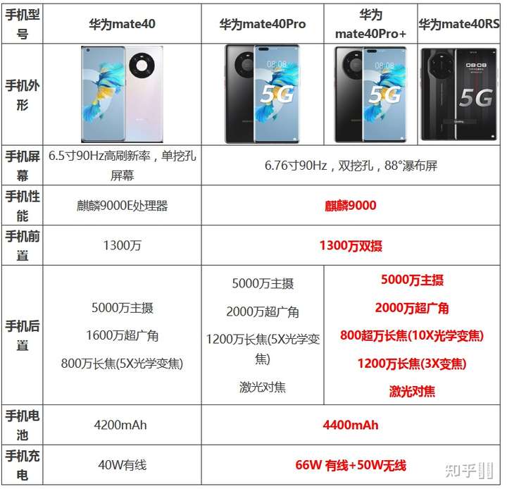麒麟9000最顶级处理器,性能非常强悍; 90hz高刷新率屏幕,触控流畅