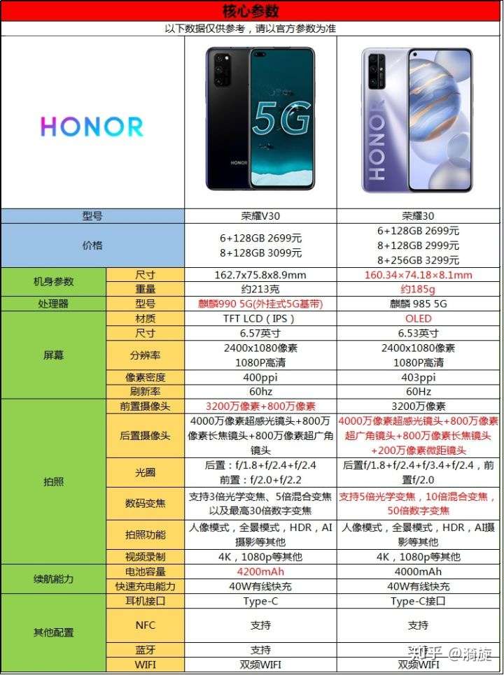 荣耀v30和荣耀30新老旗舰怎么选,看完参数对比图你心里就有数了
