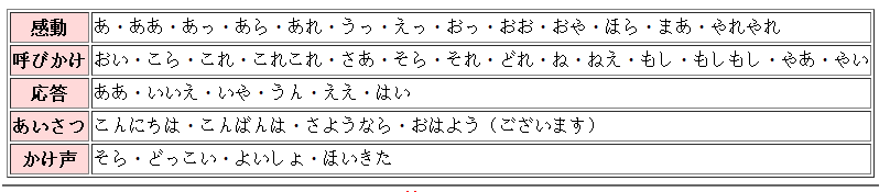 感動詞 かんどうし Japanese English Dictionary Japaneseclass Jp