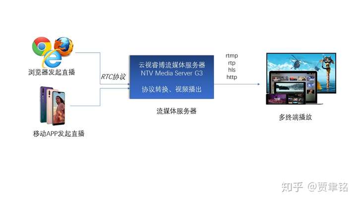 WebRTC直播_直播_02