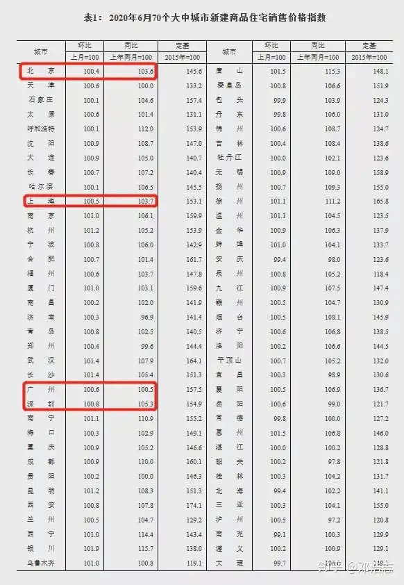 70城房价61个上涨�	，新一轮全面行情确认