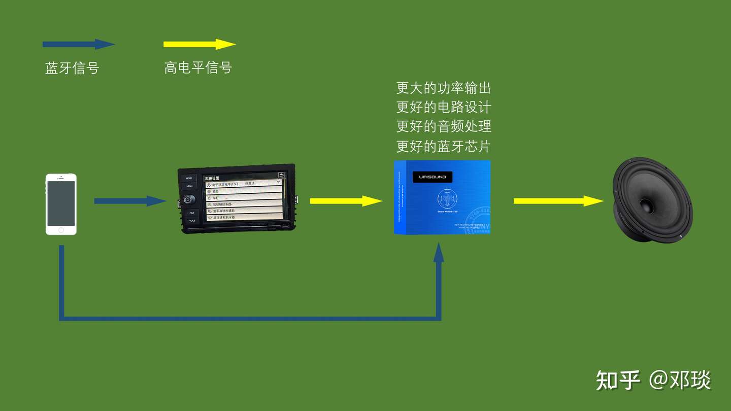 讨论一下汽车音响中对于蓝牙音质普遍的误解 知乎