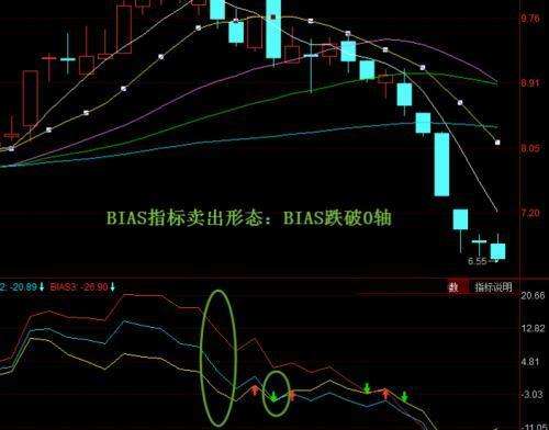 Lionheart万汇:利用BIAS指标判断买卖时机