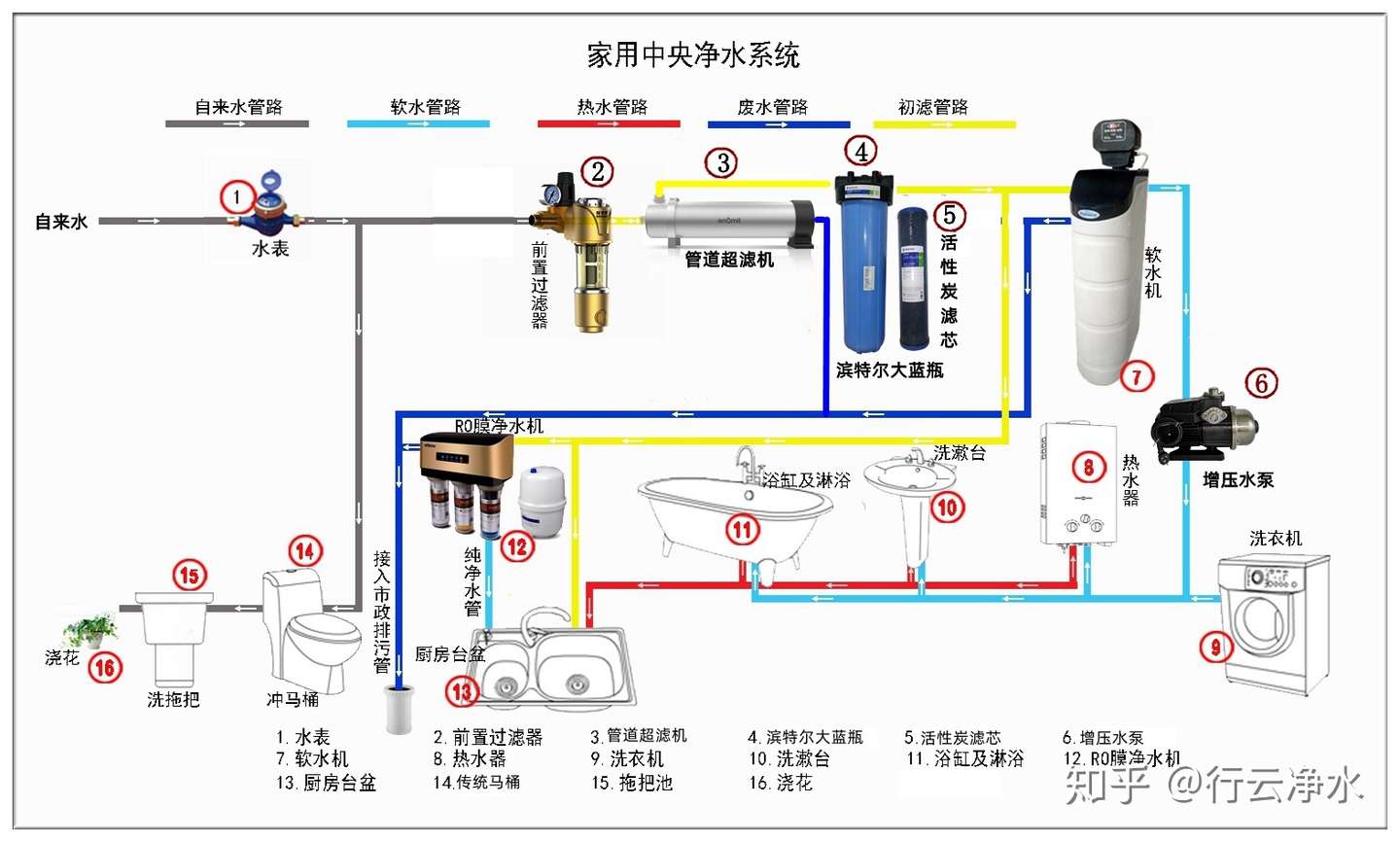 装修前全屋净水功课 涉水产品安装位置和占用空间选购前的建议 知乎