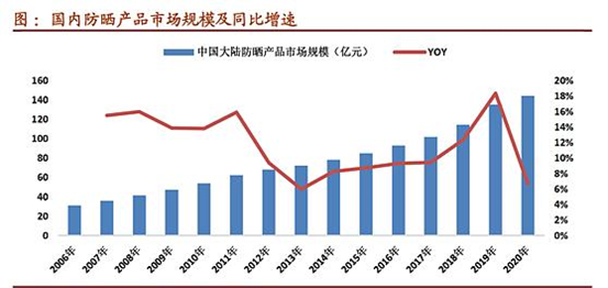 防晒成美妆大牌必争之地，佩莱集团以多品牌击穿类目打法破局