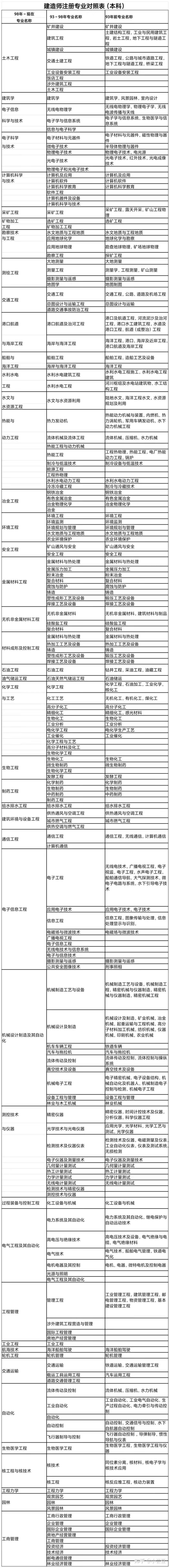 建造师报名专业对照表及报考条件 知乎