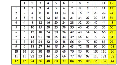 Wolfram 分析 | 12乘法表有什么意义吗?的图1