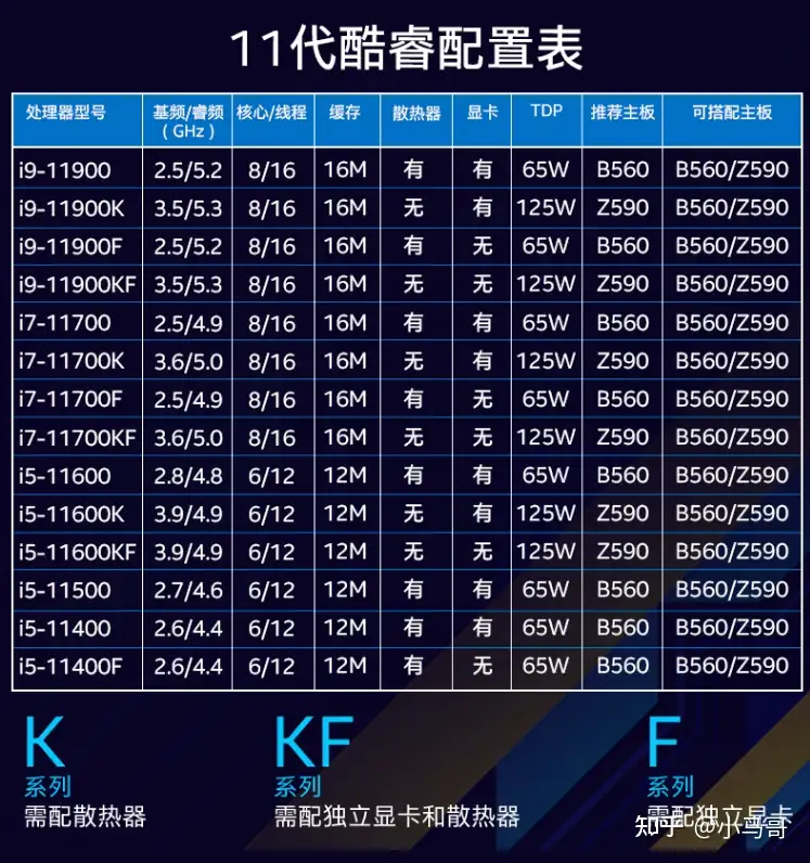 2021年10月更新。intel 第11代酷睿处理器装机配置方案推荐。intel第