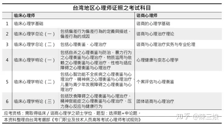 台湾心理师的修炼之路- 知乎