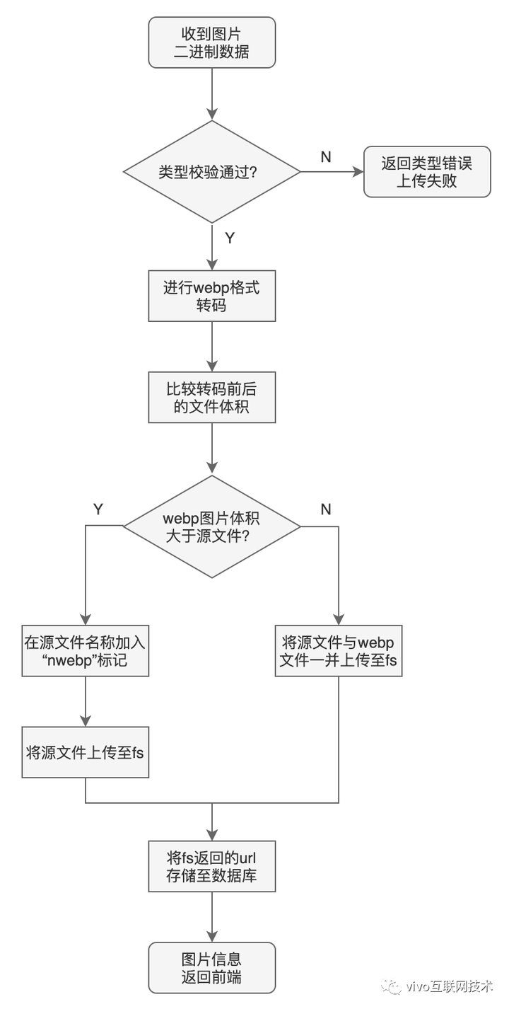 vivo悟空活动中台 