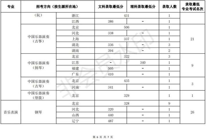 2023年中国音乐学院录取分数线(附2023年各省最低录取是多少分)