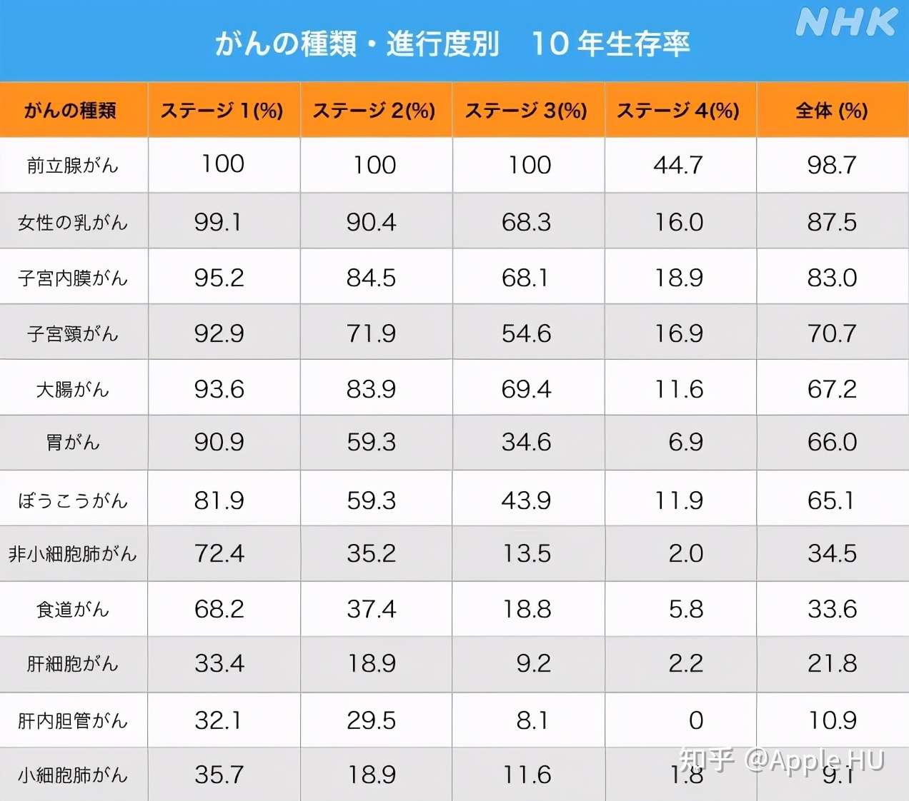 癌症大国日本是怎么做到10年存活率高达59 4 知乎