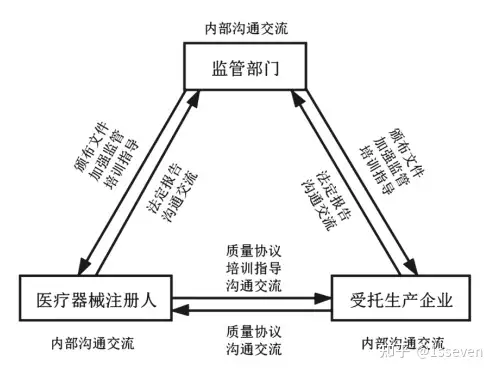 我国医疗器械注册人制度下委托生产现状分析及建议
