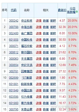 傳媒板塊異動拉昇中信出版等老牌出版企業股價狂飆